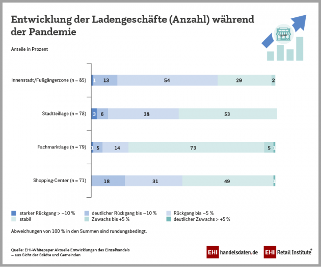 Viele Läden in Innenstädten haben geschlossen - Starker Rückgang in Innenstädten - Quelle: EHI